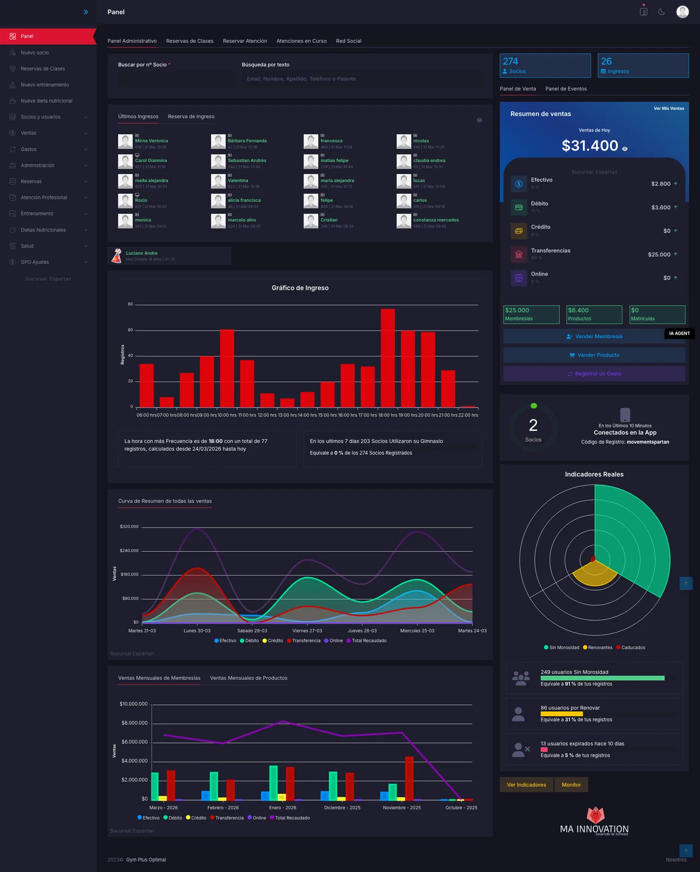 Dashboard completo Gym Plus Optimal